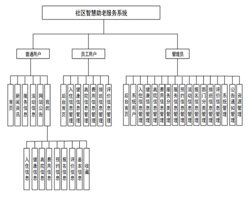 社區(qū)智慧助老服務系統(tǒng) 畢設項目全解析與資源整合